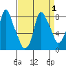 Coyote Creek tide chart for Friday, September 1, 2023