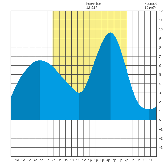 Coyote Creek tide chart for Wednesday, September 20, 2023