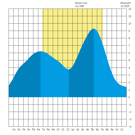 Coyote Creek tide chart for Thursday, September 21, 2023