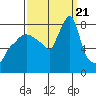 Coyote Creek tide chart for Thursday, September 21, 2023