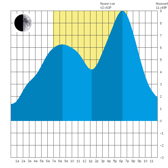 Coyote Creek tide chart for Friday, September 22, 2023