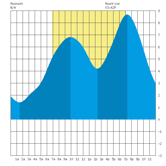 Coyote Creek tide chart for Saturday, September 23, 2023