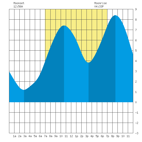Coyote Creek tide chart for Sunday, September 24, 2023