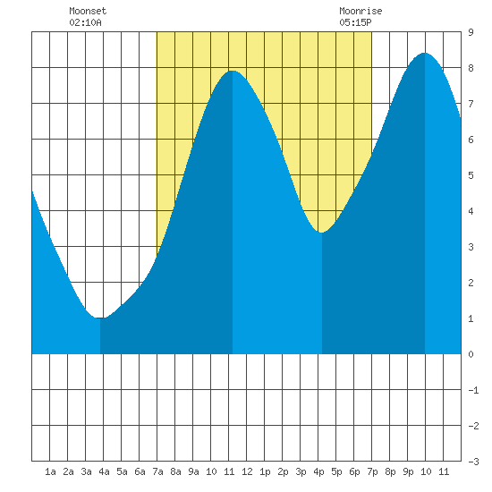 Coyote Creek tide chart for Monday, September 25, 2023