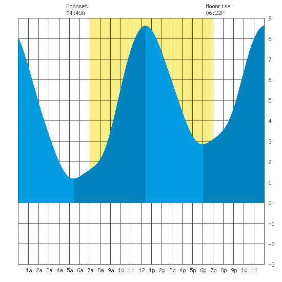 Coyote Creek tide chart for Wednesday, September 27, 2023