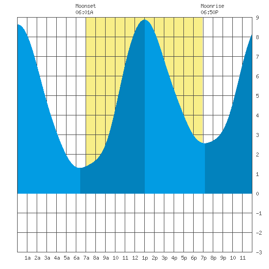 Coyote Creek tide chart for Thursday, September 28, 2023