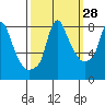 Coyote Creek tide chart for Thursday, September 28, 2023