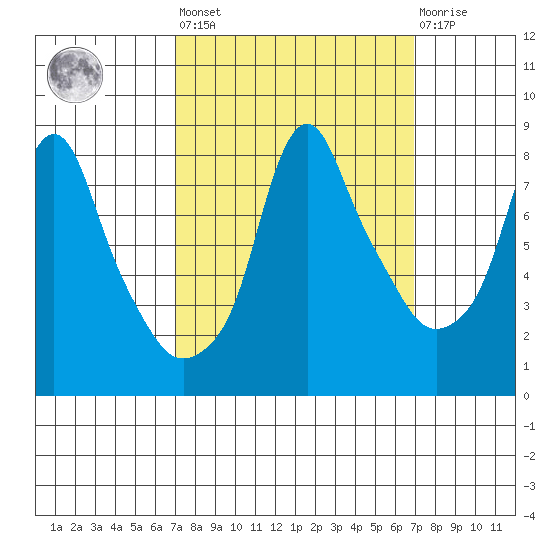 Coyote Creek tide chart for Friday, September 29, 2023