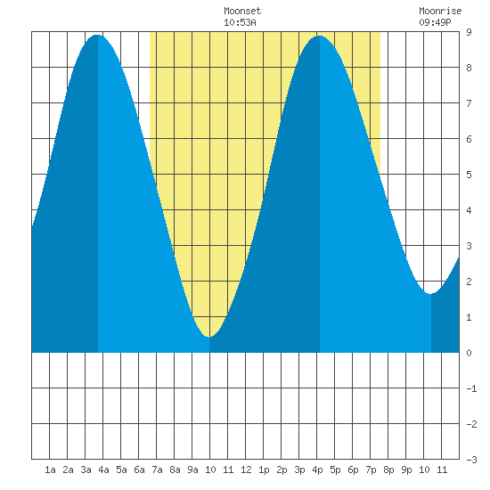 Coyote Creek tide chart for Sunday, September 3, 2023