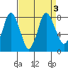 Coyote Creek tide chart for Sunday, September 3, 2023