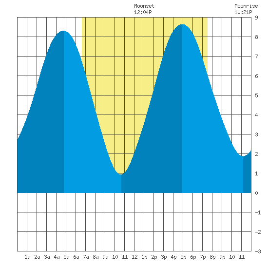 Coyote Creek tide chart for Monday, September 4, 2023