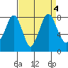 Coyote Creek tide chart for Monday, September 4, 2023