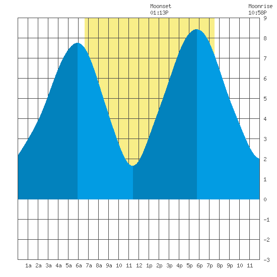 Coyote Creek tide chart for Tuesday, September 5, 2023