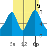Coyote Creek tide chart for Tuesday, September 5, 2023