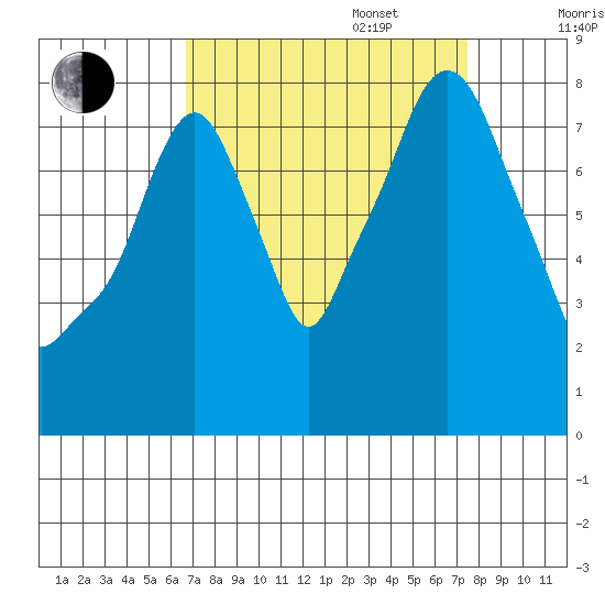 Coyote Creek tide chart for Wednesday, September 6, 2023