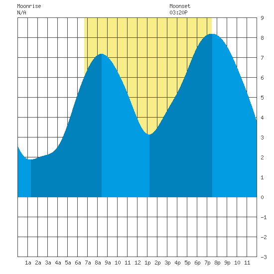 Coyote Creek tide chart for Thursday, September 7, 2023