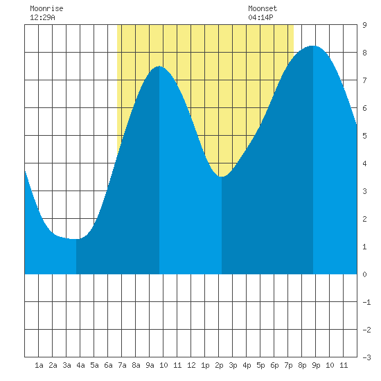 Coyote Creek tide chart for Friday, September 8, 2023
