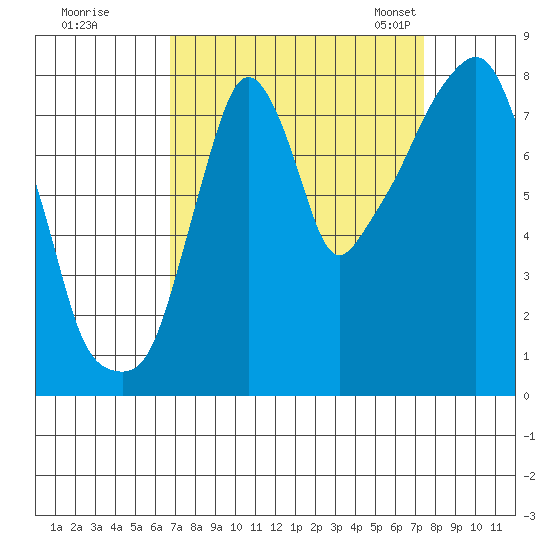 Coyote Creek tide chart for Saturday, September 9, 2023
