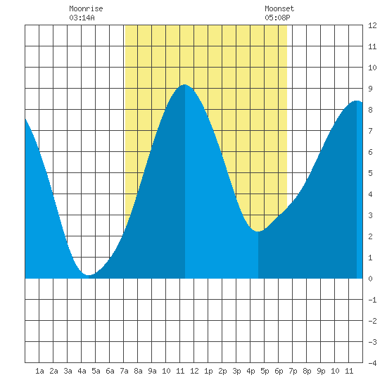 Coyote Creek tide chart for Tuesday, October 10, 2023