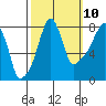 Coyote Creek tide chart for Tuesday, October 10, 2023