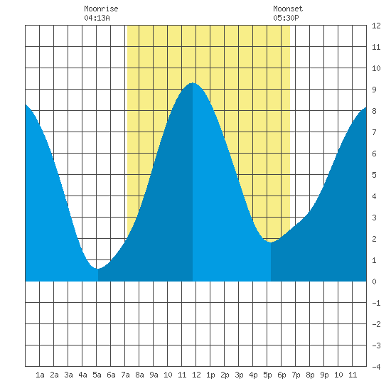 Coyote Creek tide chart for Wednesday, October 11, 2023