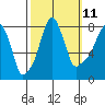 Coyote Creek tide chart for Wednesday, October 11, 2023
