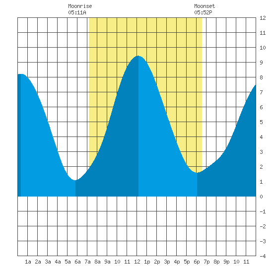 Coyote Creek tide chart for Thursday, October 12, 2023