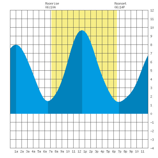 Coyote Creek tide chart for Friday, October 13, 2023