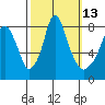 Coyote Creek tide chart for Friday, October 13, 2023