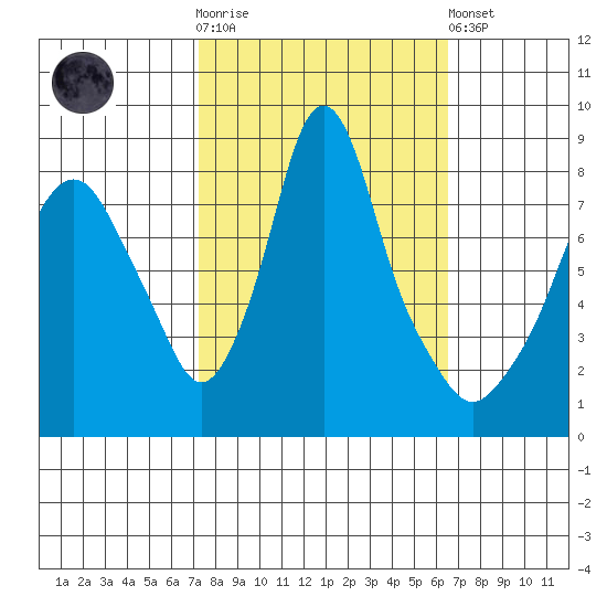 Coyote Creek tide chart for Saturday, October 14, 2023
