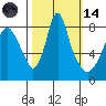 Coyote Creek tide chart for Saturday, October 14, 2023
