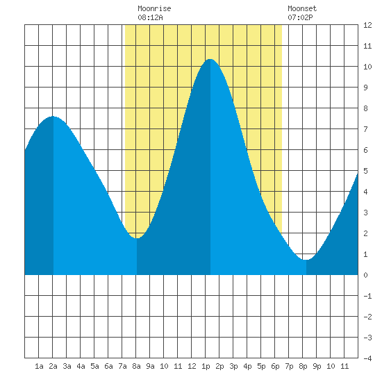 Coyote Creek tide chart for Sunday, October 15, 2023