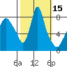 Coyote Creek tide chart for Sunday, October 15, 2023