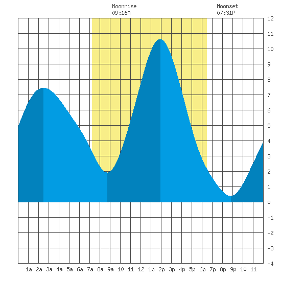 Coyote Creek tide chart for Monday, October 16, 2023