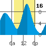 Coyote Creek tide chart for Monday, October 16, 2023