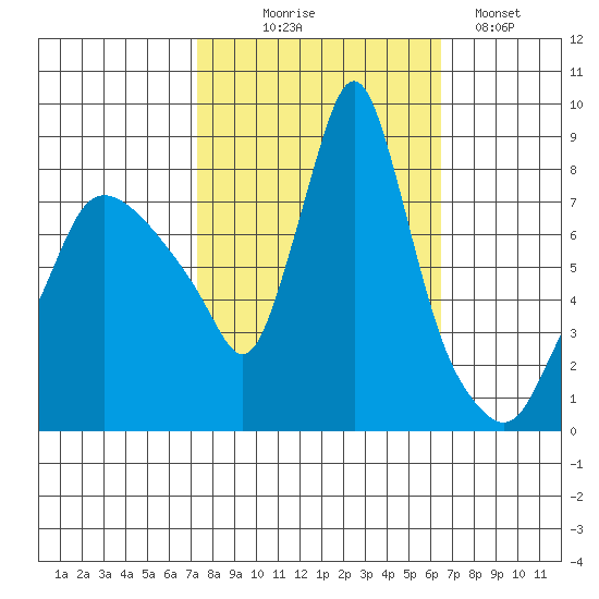 Coyote Creek tide chart for Tuesday, October 17, 2023
