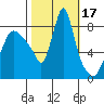 Coyote Creek tide chart for Tuesday, October 17, 2023