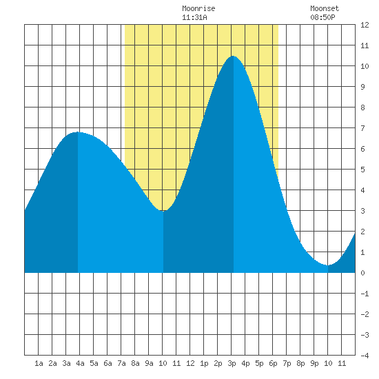 Coyote Creek tide chart for Wednesday, October 18, 2023