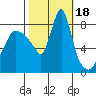 Coyote Creek tide chart for Wednesday, October 18, 2023