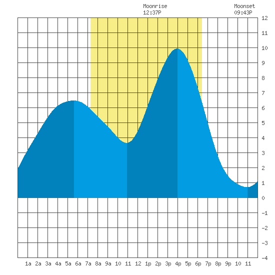 Coyote Creek tide chart for Thursday, October 19, 2023