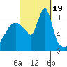 Coyote Creek tide chart for Thursday, October 19, 2023