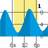 Coyote Creek tide chart for Sunday, October 1, 2023