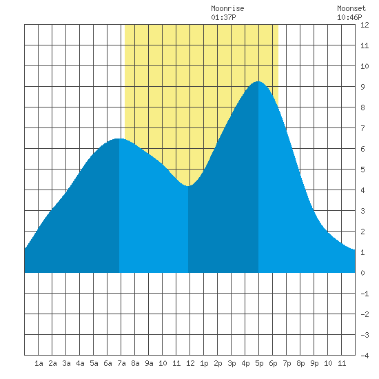 Coyote Creek tide chart for Friday, October 20, 2023