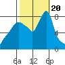 Coyote Creek tide chart for Friday, October 20, 2023