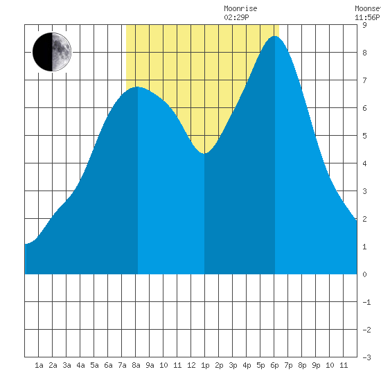 Coyote Creek tide chart for Saturday, October 21, 2023