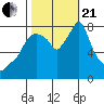 Coyote Creek tide chart for Saturday, October 21, 2023