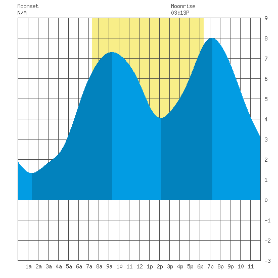 Coyote Creek tide chart for Sunday, October 22, 2023