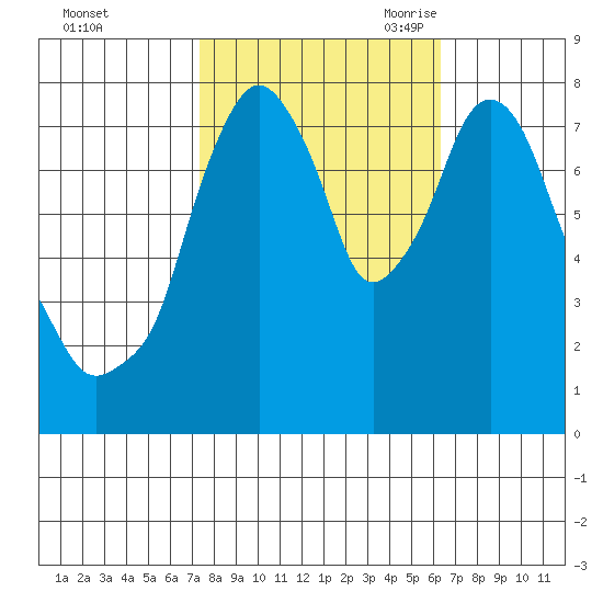 Coyote Creek tide chart for Monday, October 23, 2023