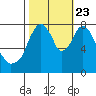 Coyote Creek tide chart for Monday, October 23, 2023