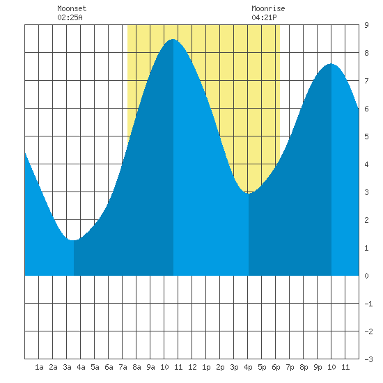 Coyote Creek tide chart for Tuesday, October 24, 2023